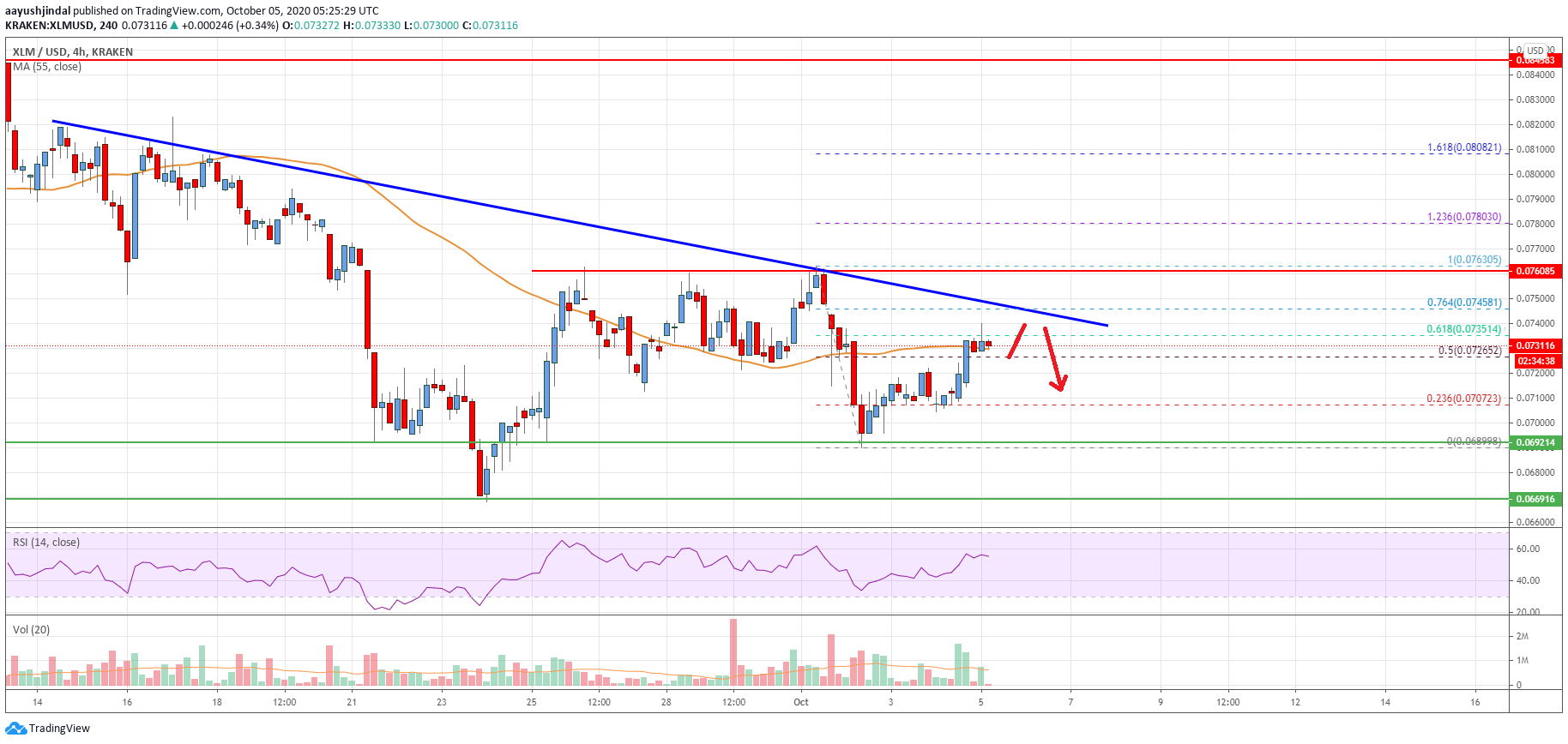 Stellar Lumen (XLM) Price