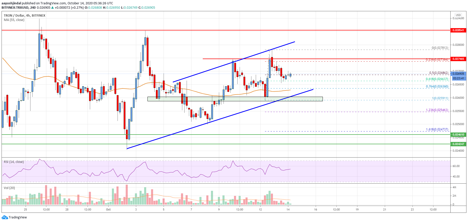 Tron Price