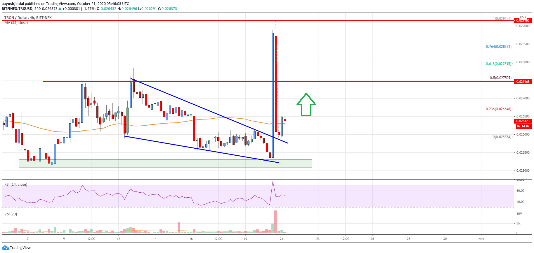 Tron (TRX) Price