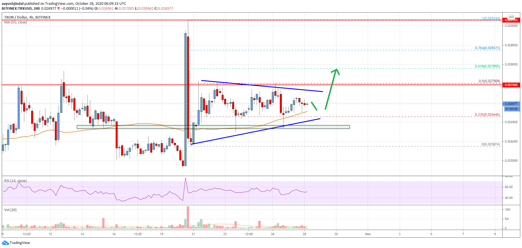 Tron (TRX) Price