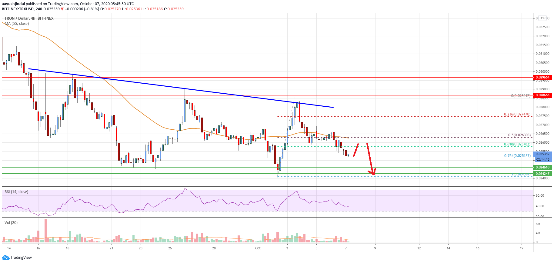 Tron (TRX) Price