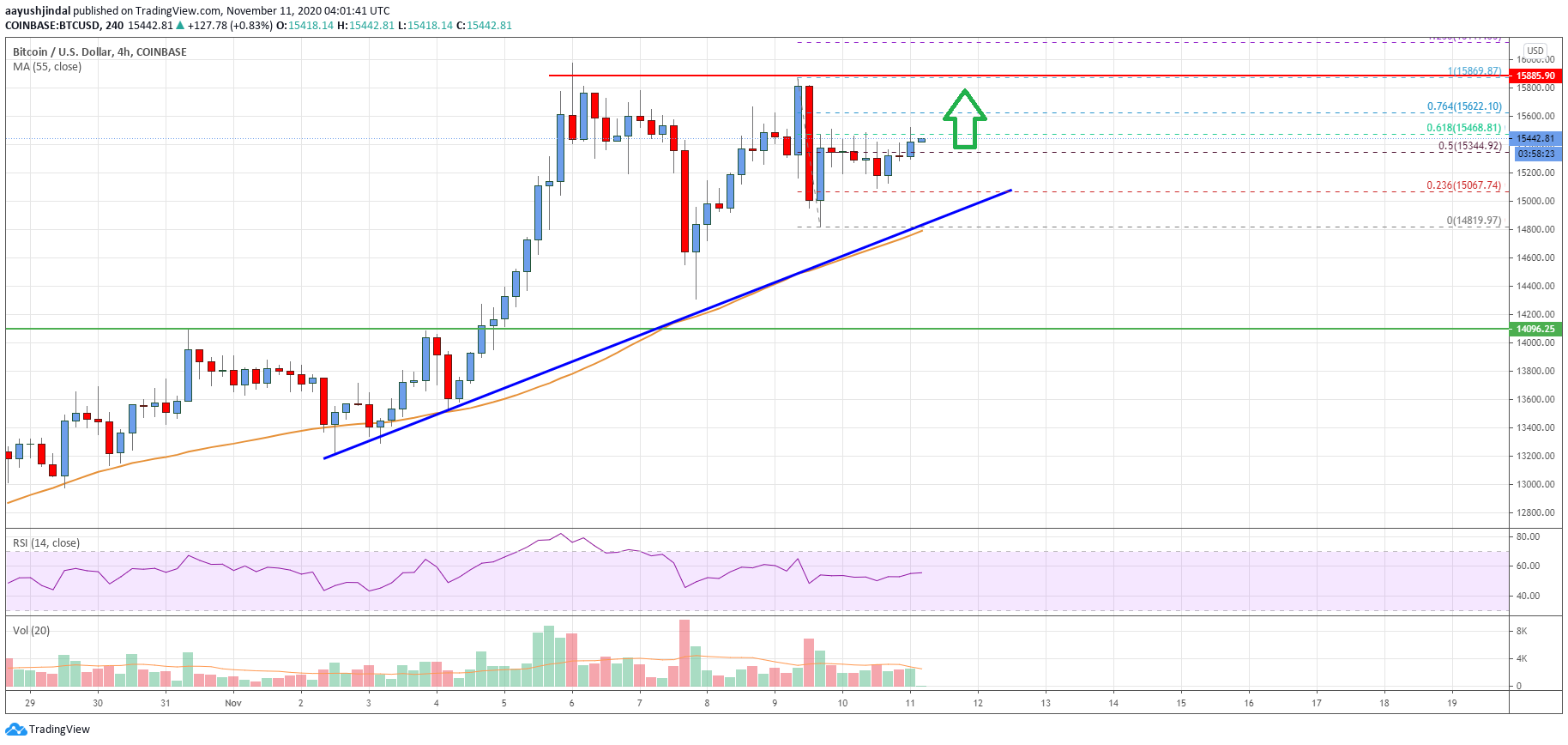 Bitcoin Price