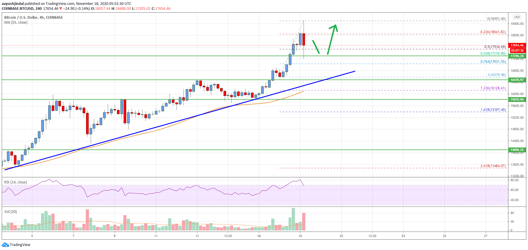 Bitcoin Price
