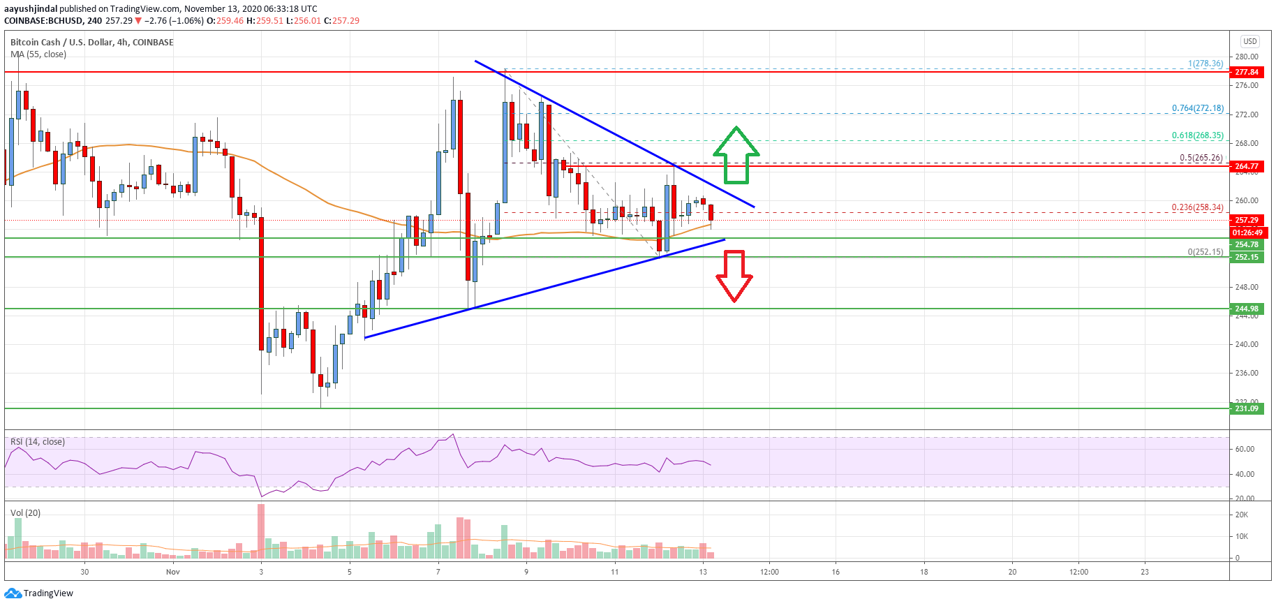Bitcoin Cash Price