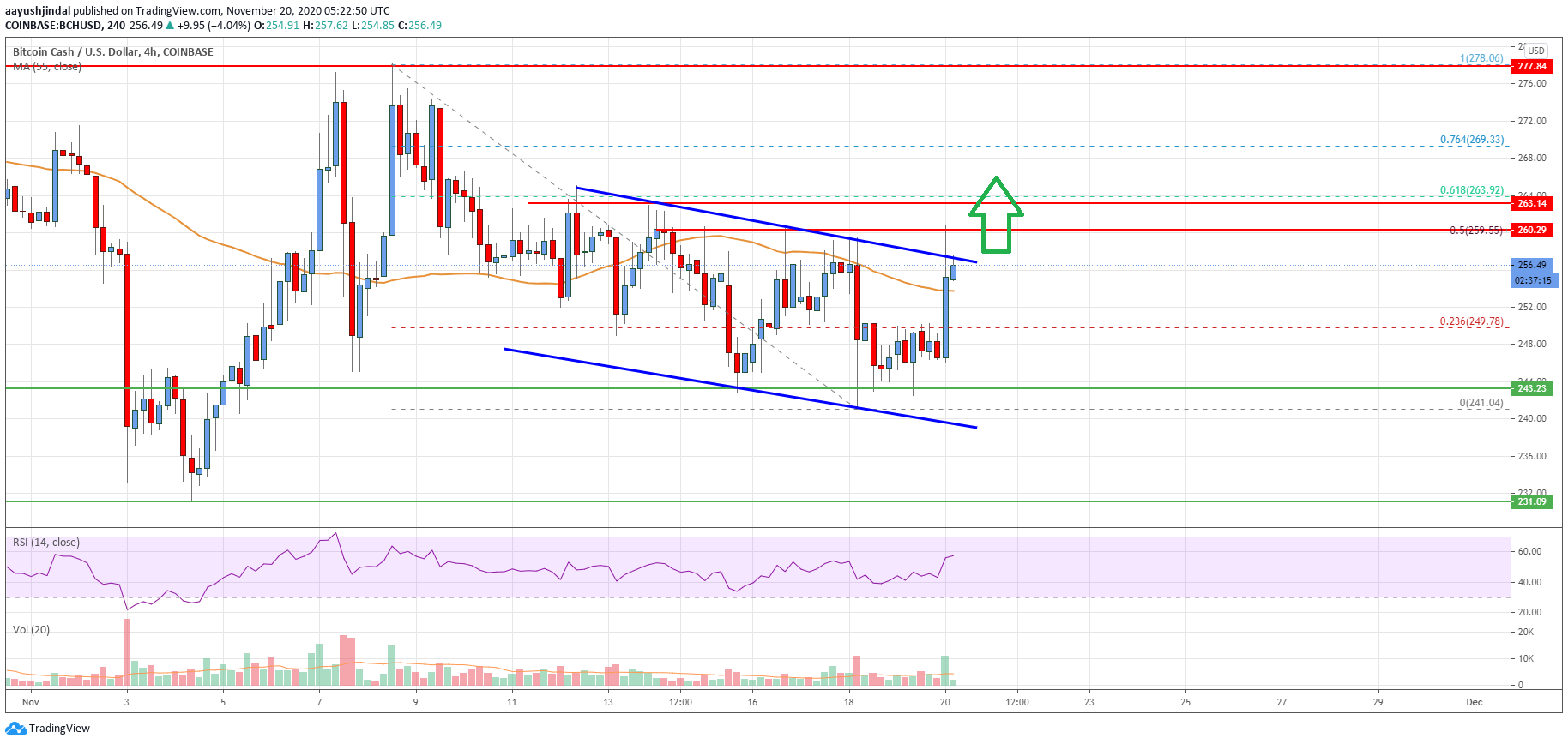 Bitcoin Cash Price