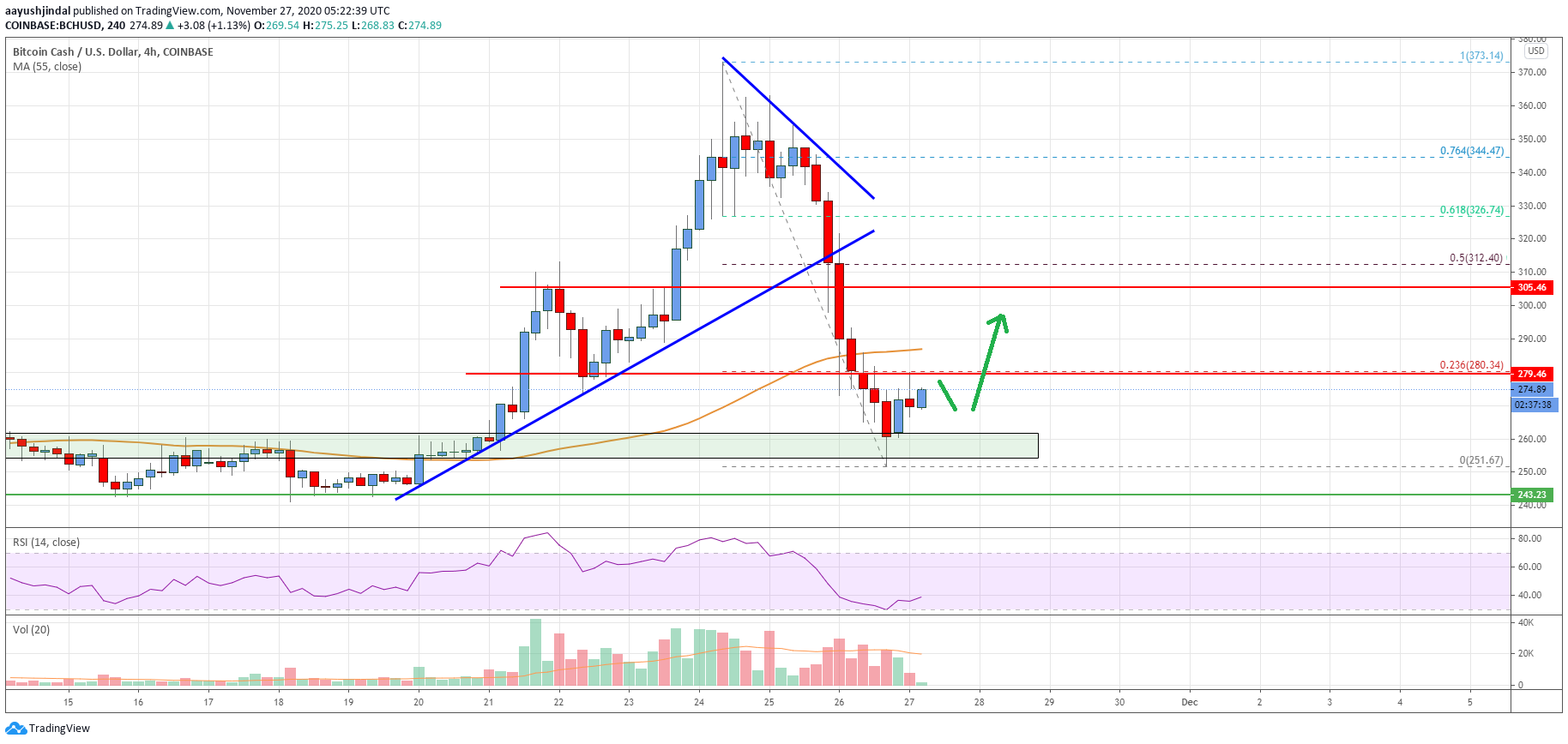 Bitcoin Cash Price