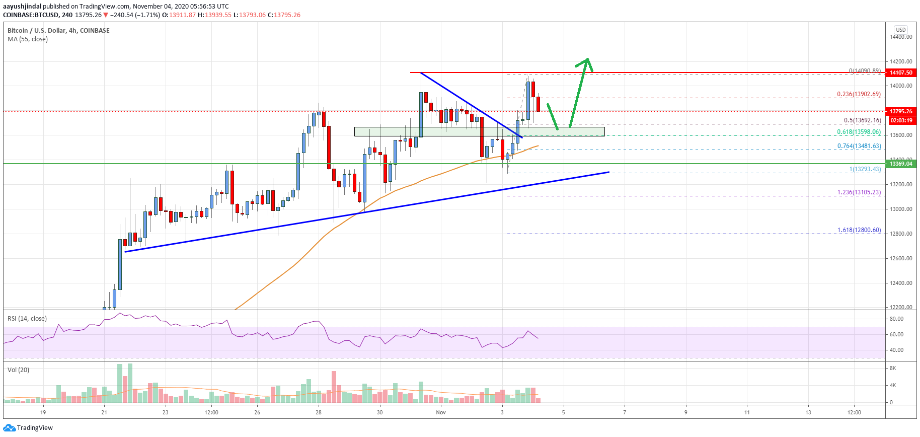 Bitcoin Price
