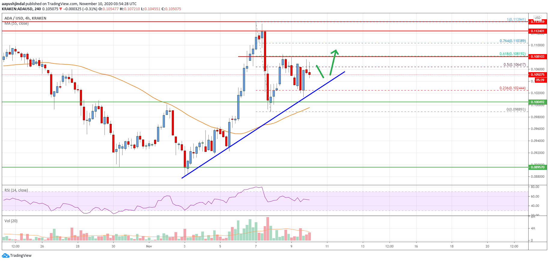 Cardano (ADA) Price