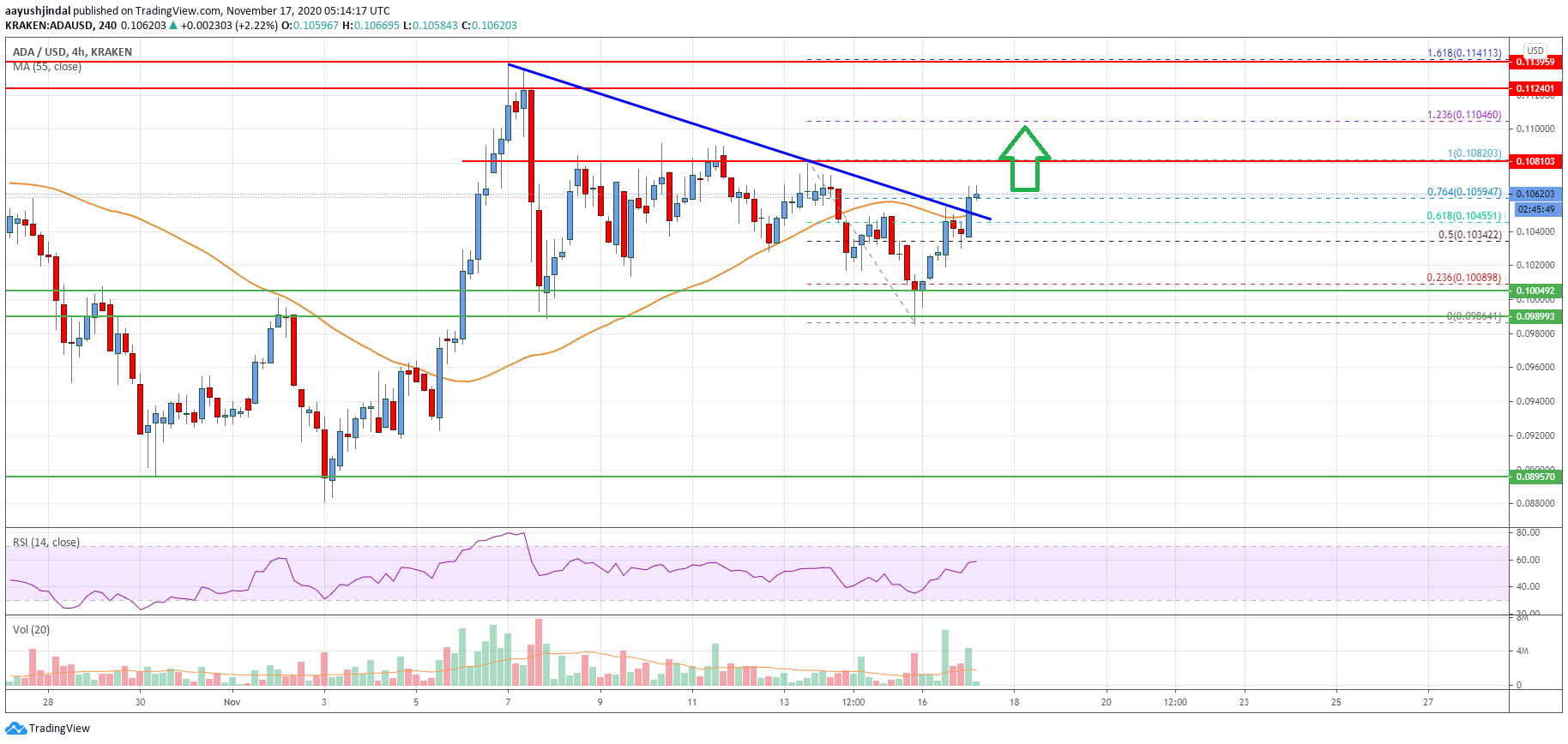 Cardano (ADA) Price