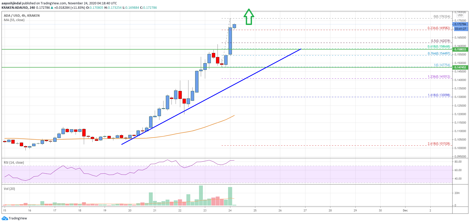 Cardano (ADA) Price