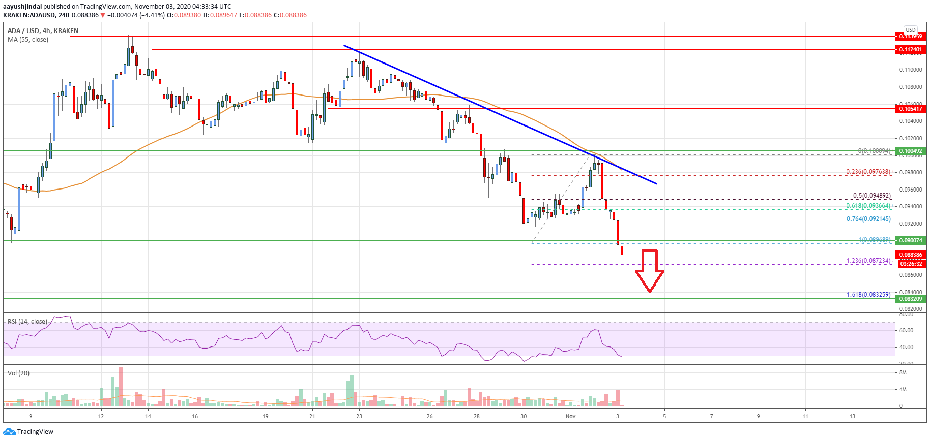 Cardano (ADA) Price