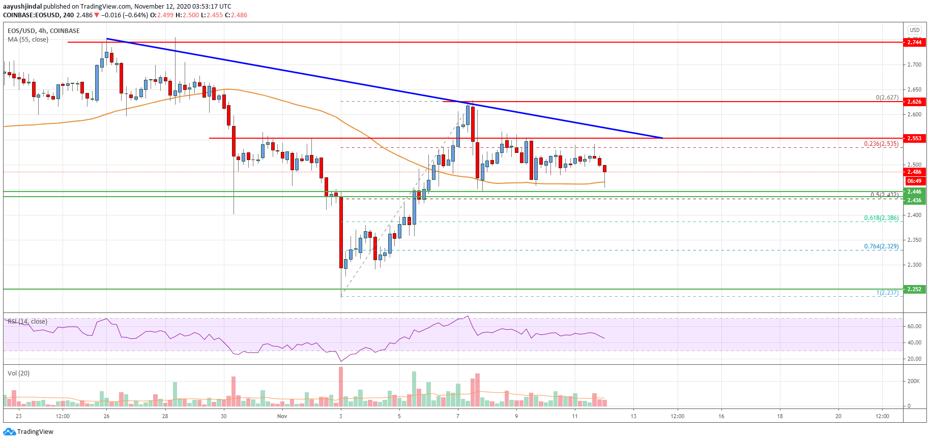 EOS Price