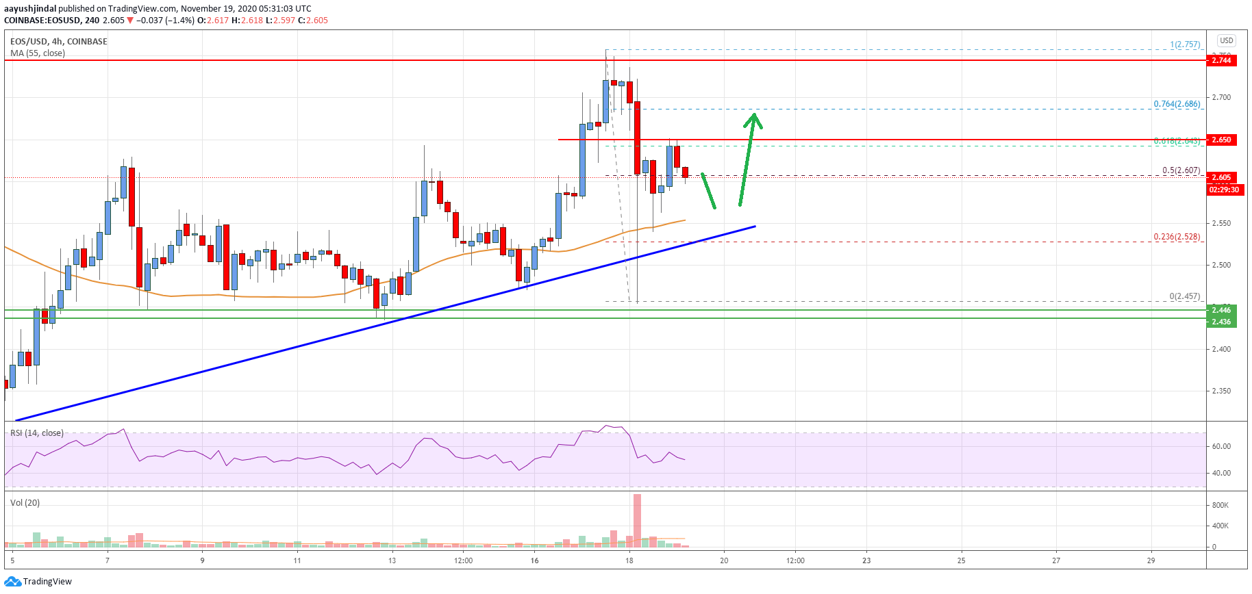 EOS Price