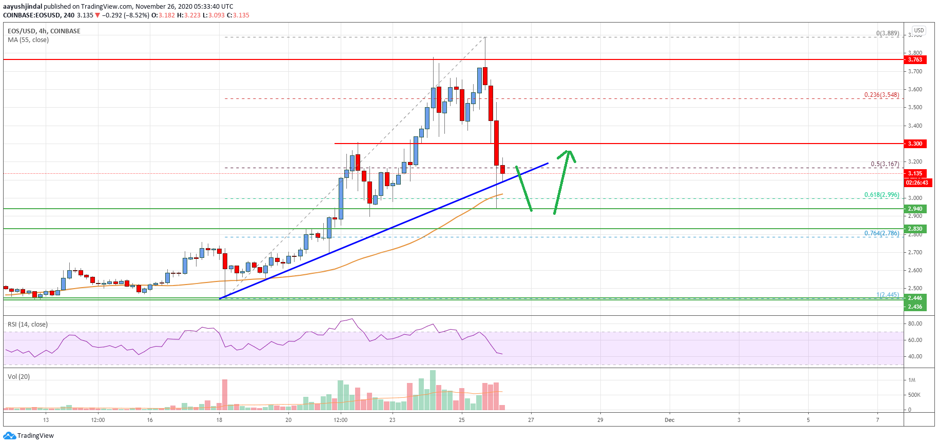 EOS Price