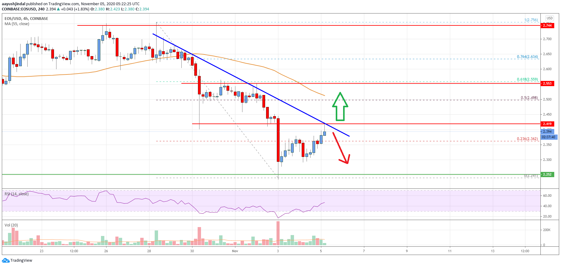 EOS Price