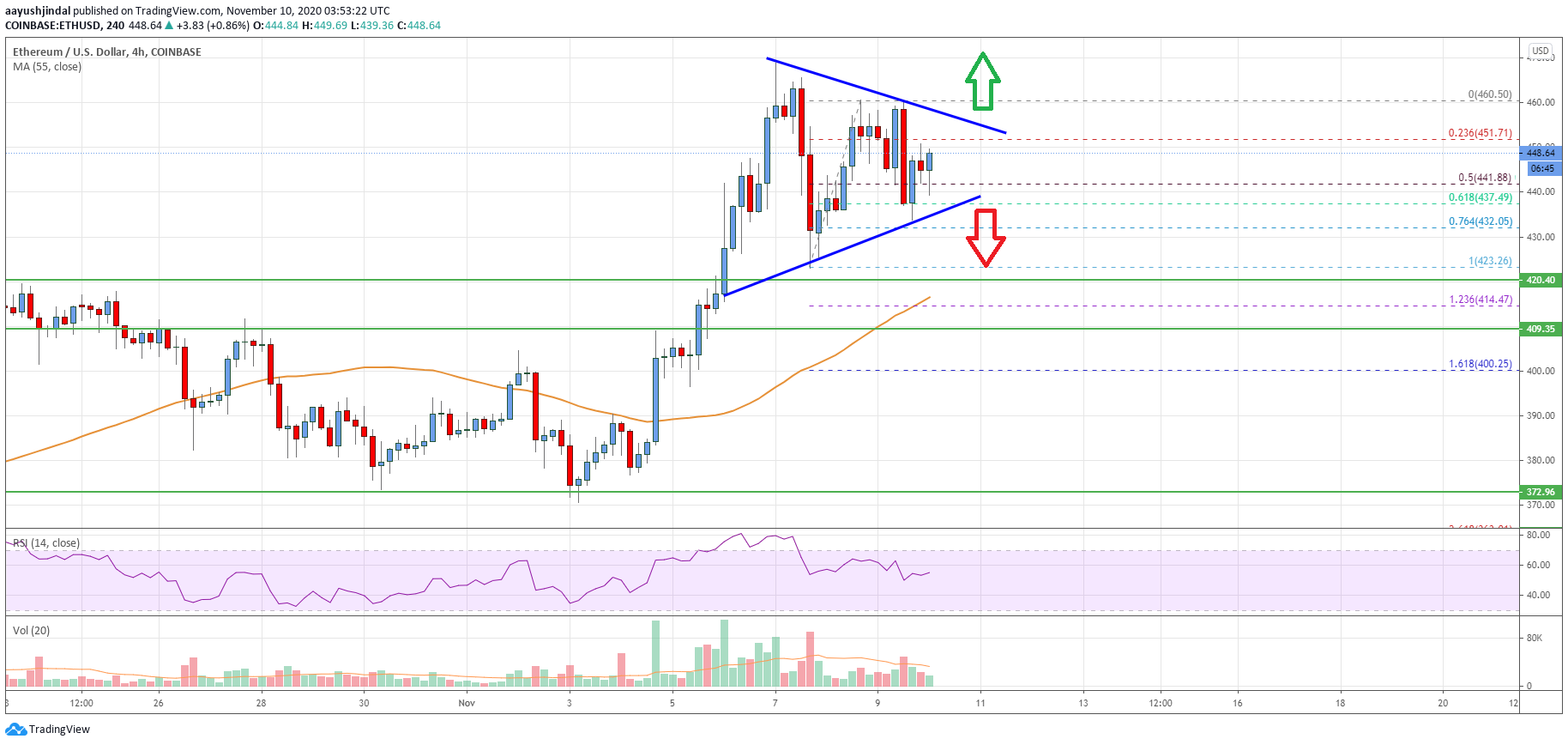 Ethereum Price