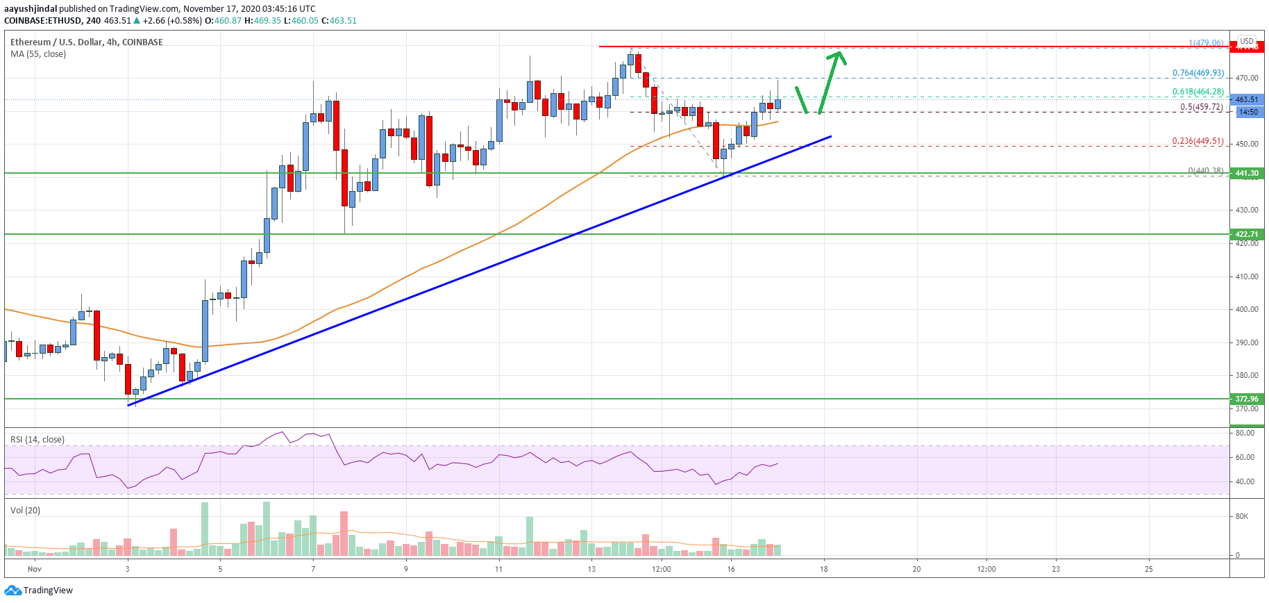 Ethereum Price