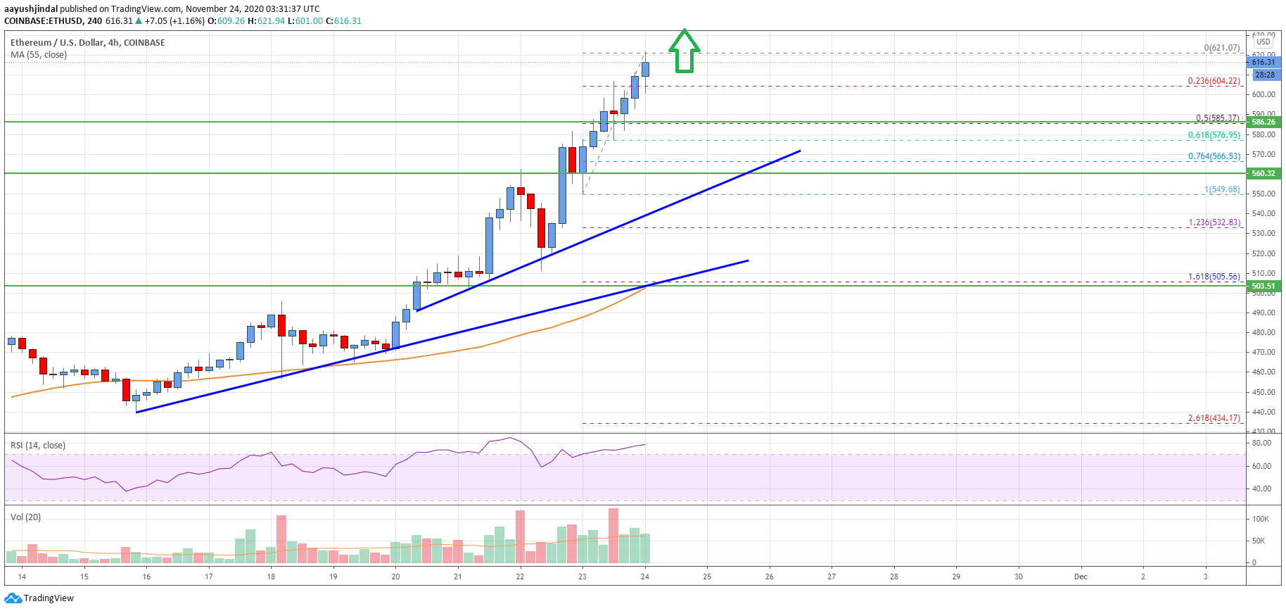 Ethereum Price