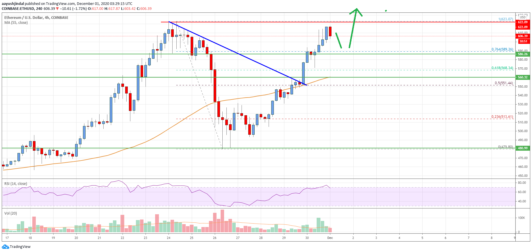 Ethereum Price