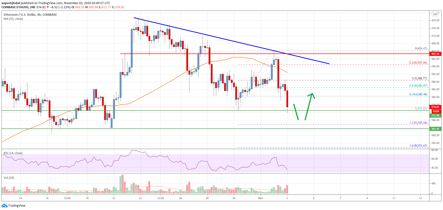 Ethereum Price