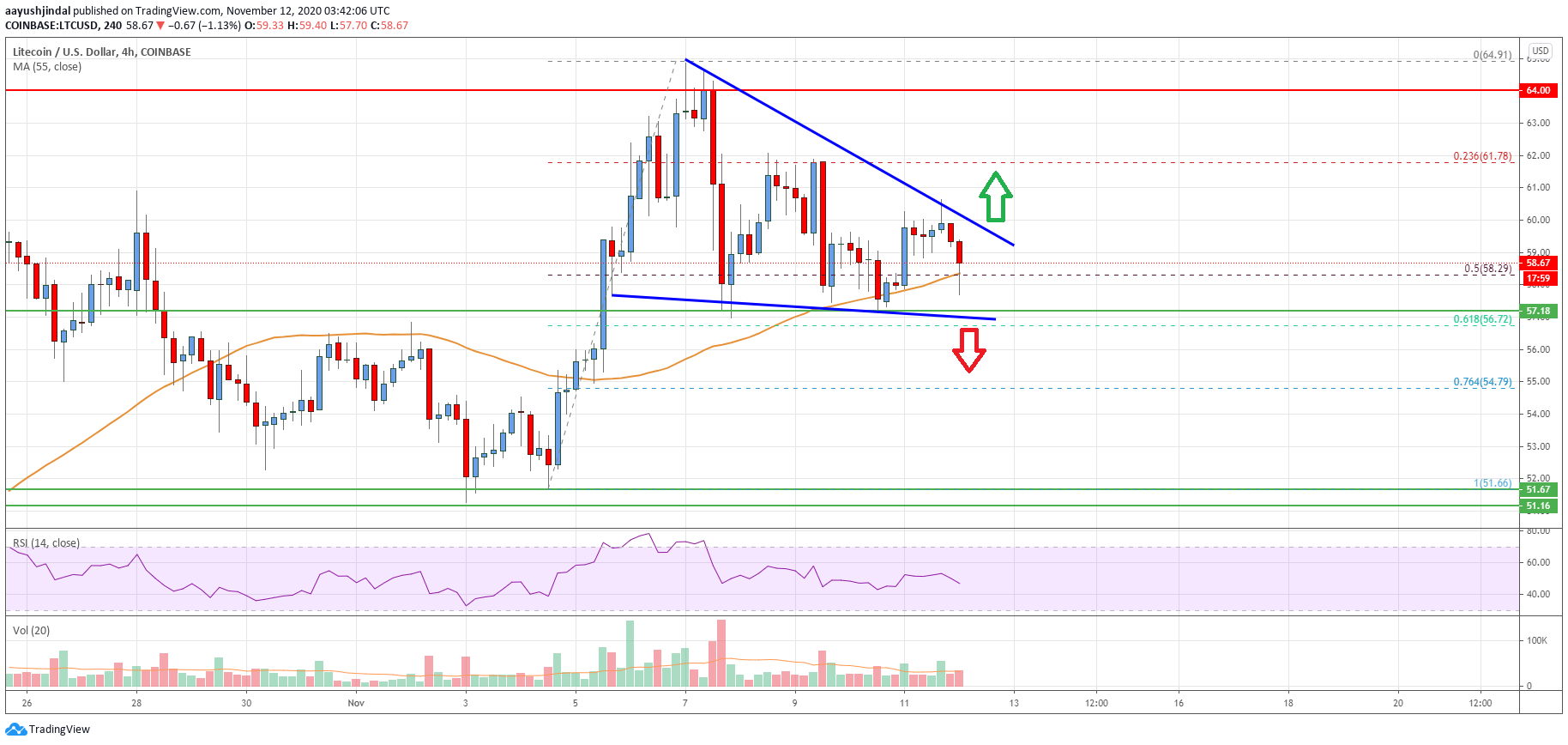 Litecoin (LTC) Price