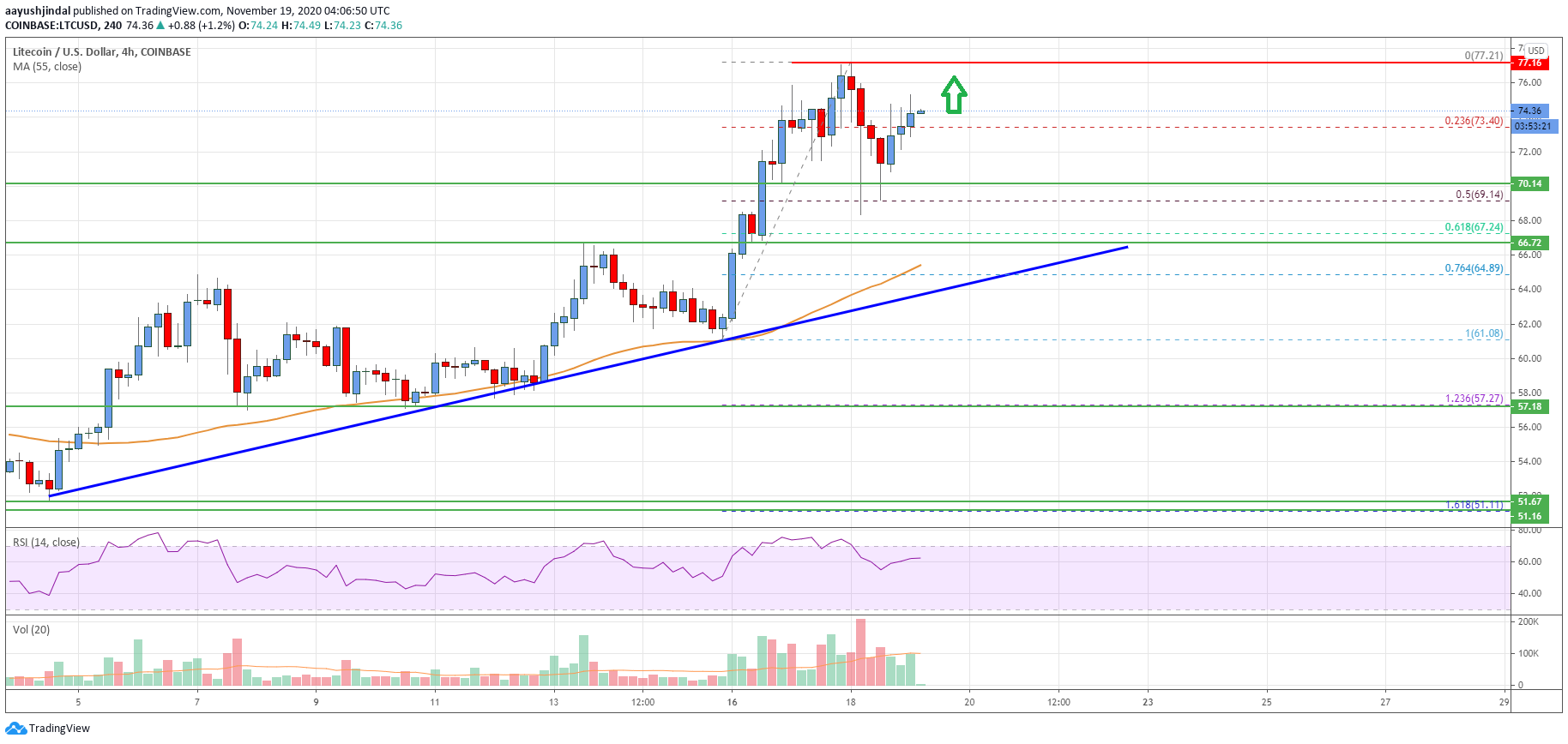 Litecoin Price