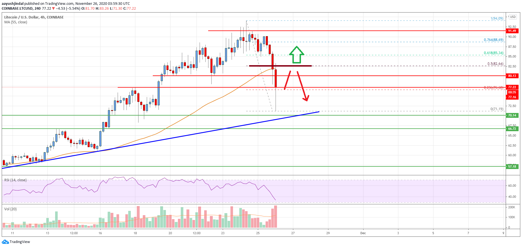 Litecoin (LTC) Price