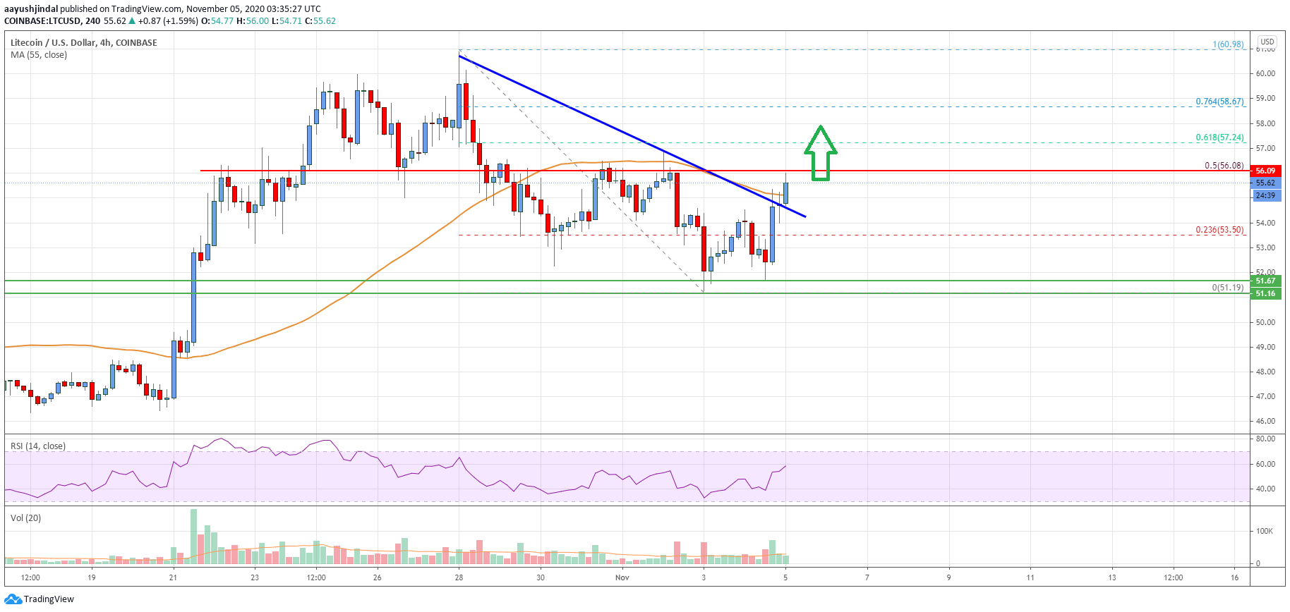 Litecoin Price