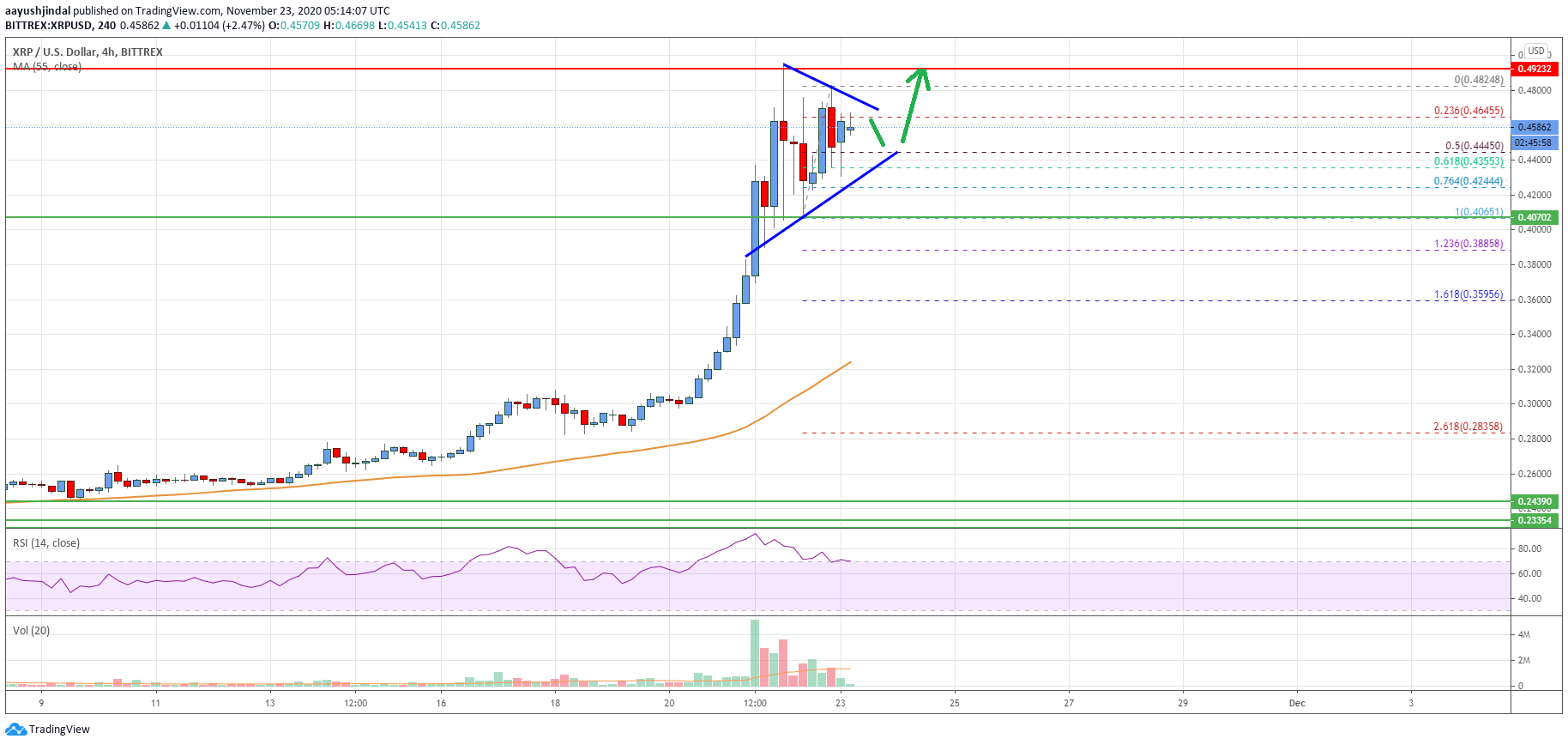 Ripple Price