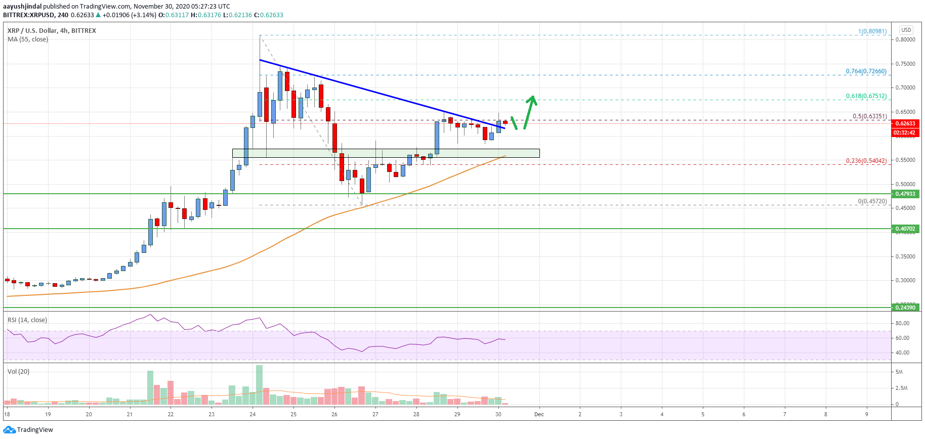 Ripple Price