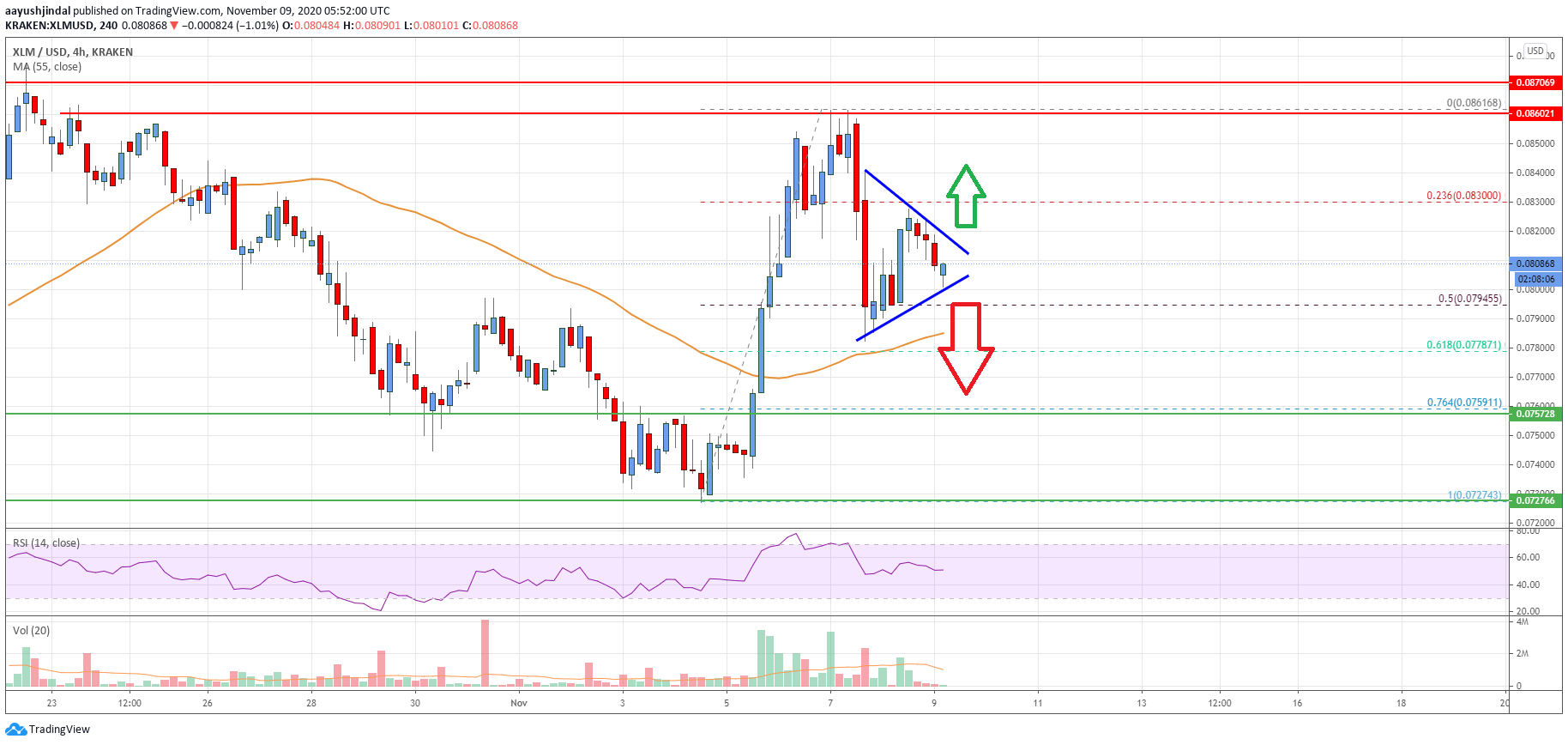 Stellar Lumen (XLM) Price