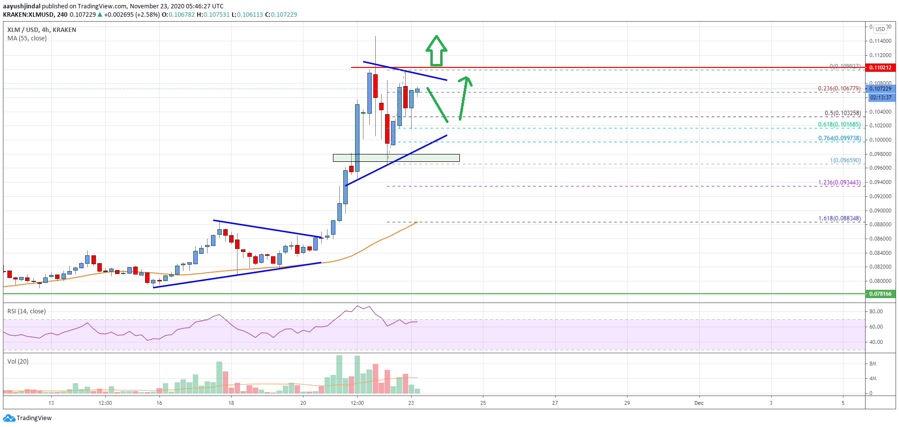 Stellar Lumen (XLM) Price