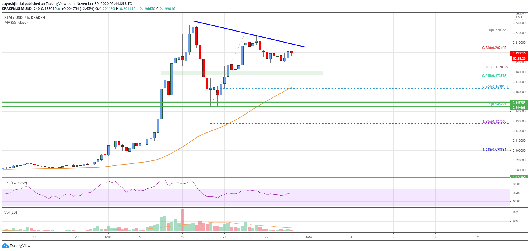 Stellar Lumen (XLM) Price