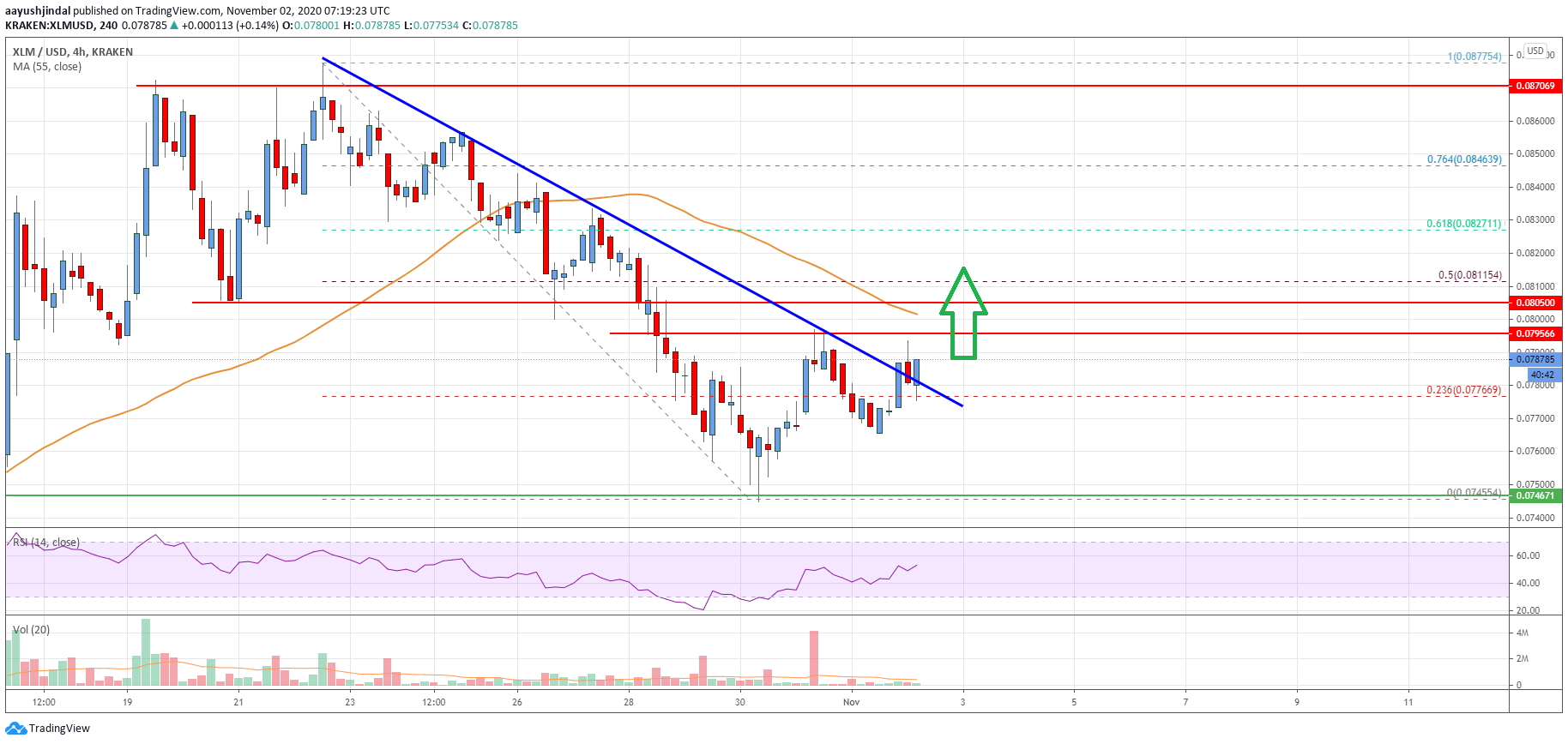 Stellar Lumen (XLM) Price