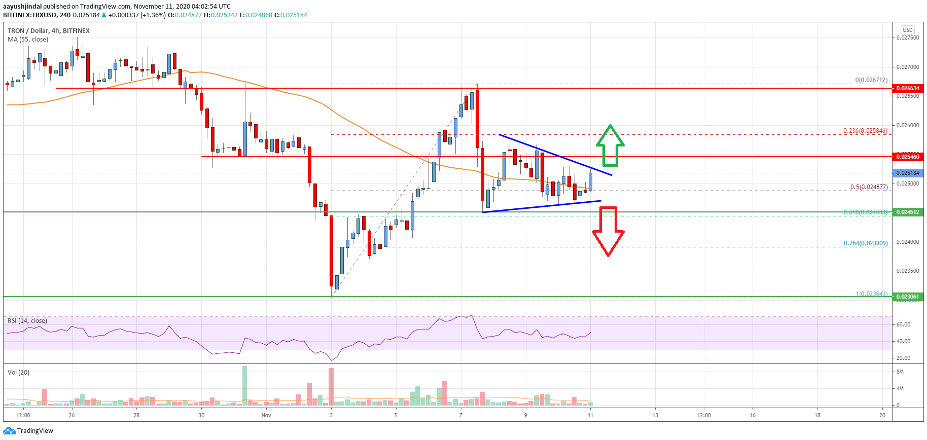 Tron (TRX) Price