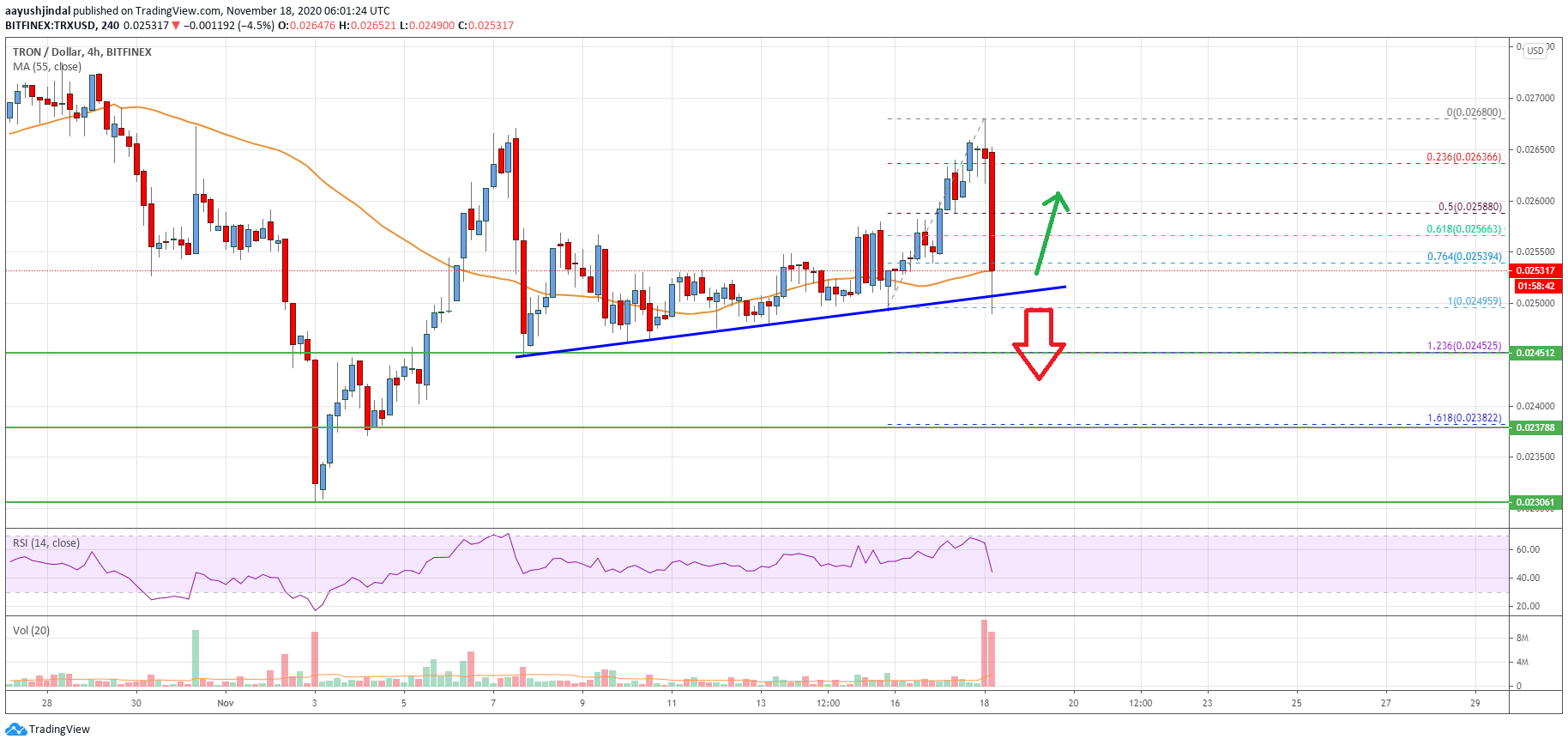 Tron (TRX) Price