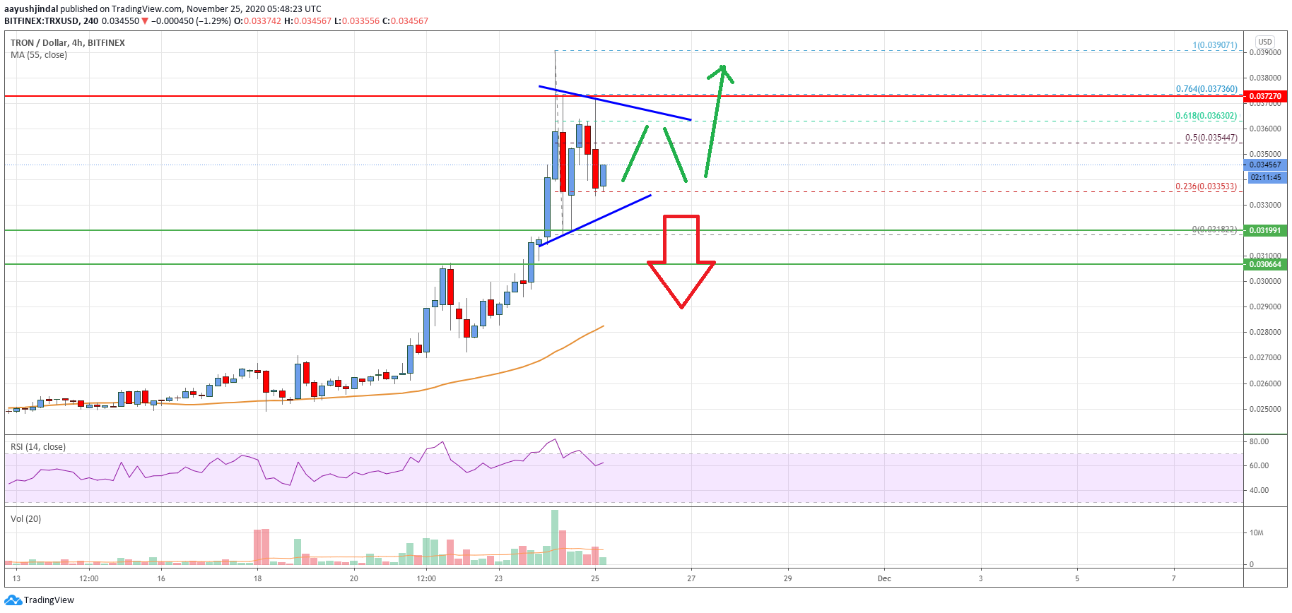 Tron Price