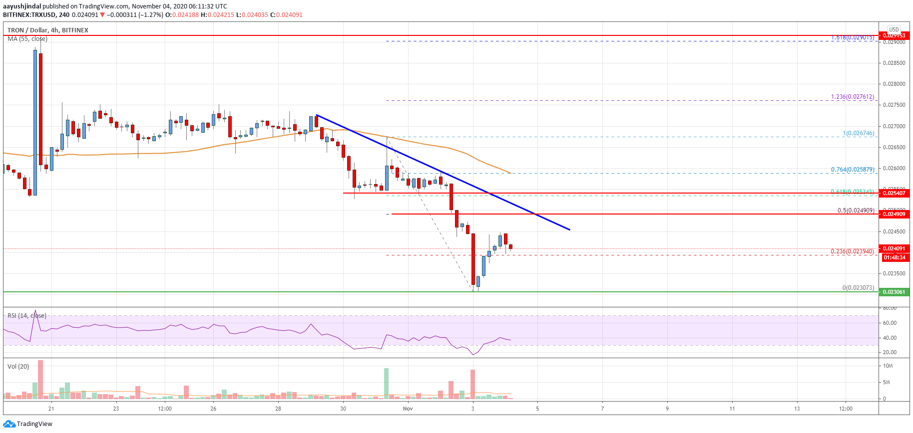 Tron (TRX) Price