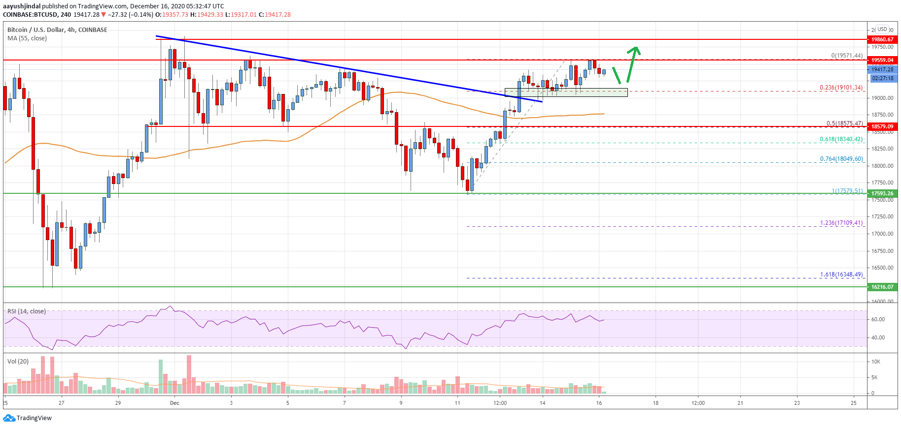 Bitcoin Price Analysis: BTC Eyeing Upside Break above $19.8K
