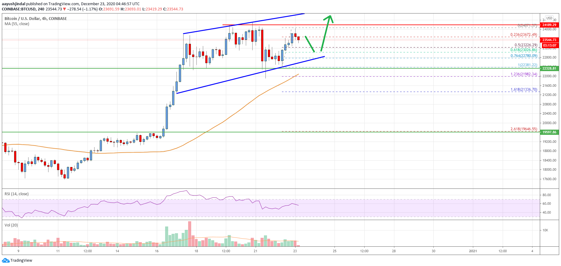 Bitcoin Price
