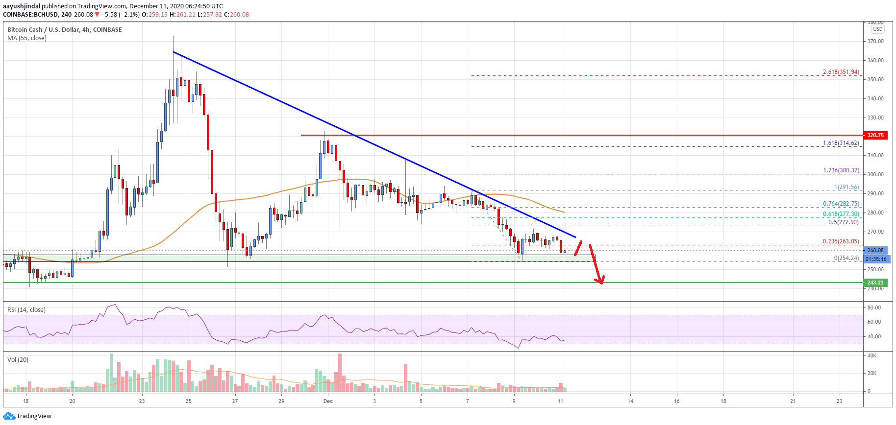 Bitcoin Cash Price