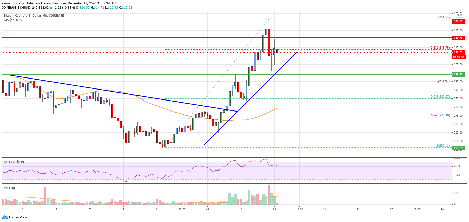 Bitcoin Cash Analysis: Rally Could Gather Momentum Above $330