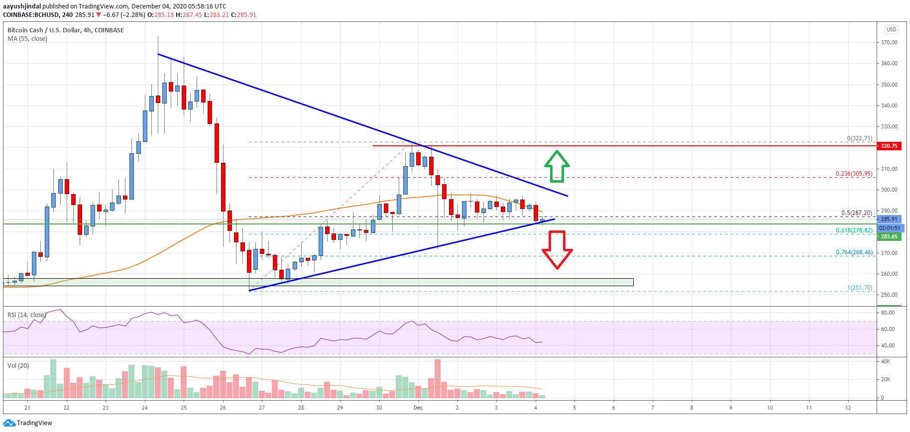 Bitcoin Cash Price