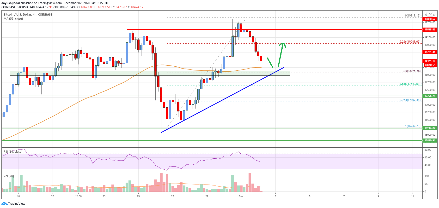 Bitcoin Price