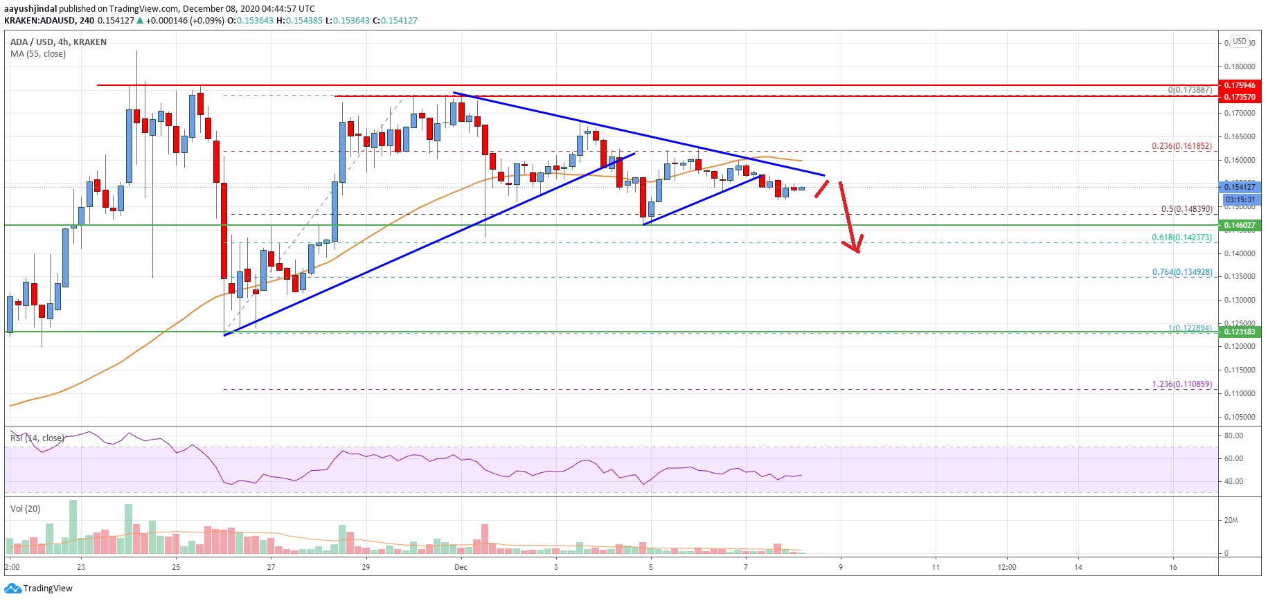 Cardano (ADA) Price