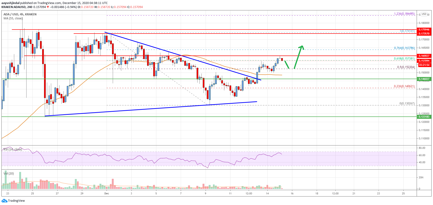 Cardano (ADA) Price Analysis: Fresh Rally Likely Above $0.16