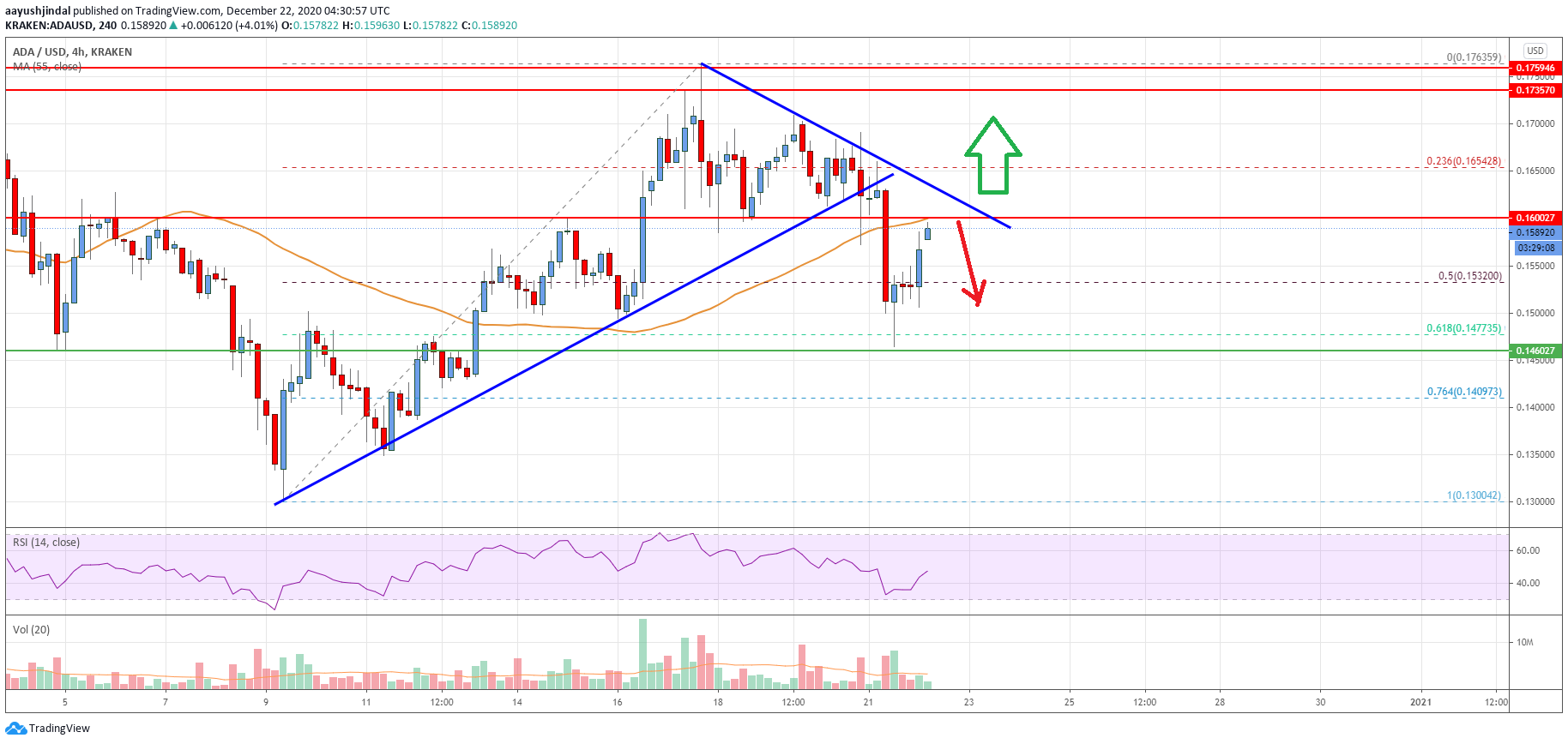 Cardano (ADA) Price Analysis: More Downsides Possible Unless It Breaks $0.16