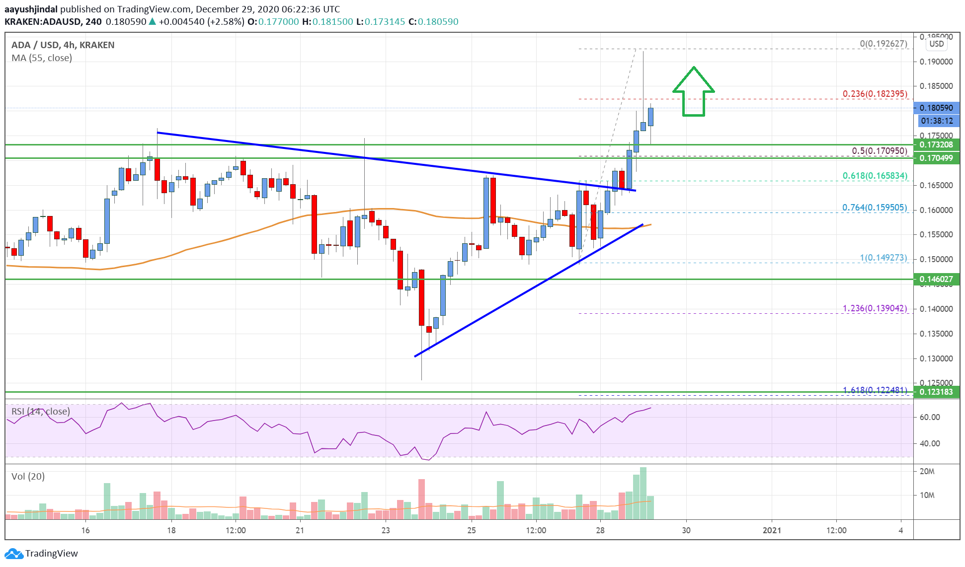 Cardano (ADA) Price