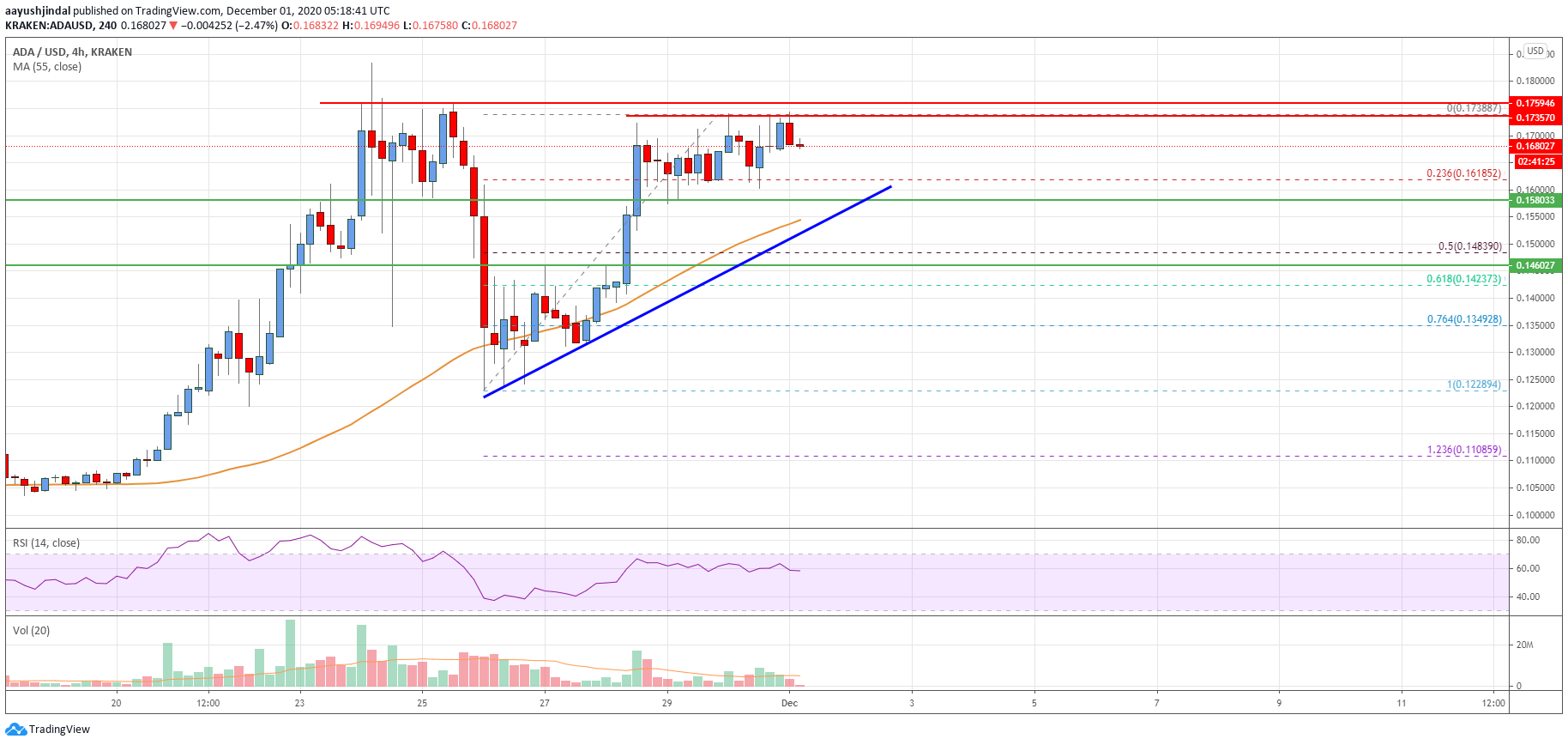 Cardano (ADA) Price