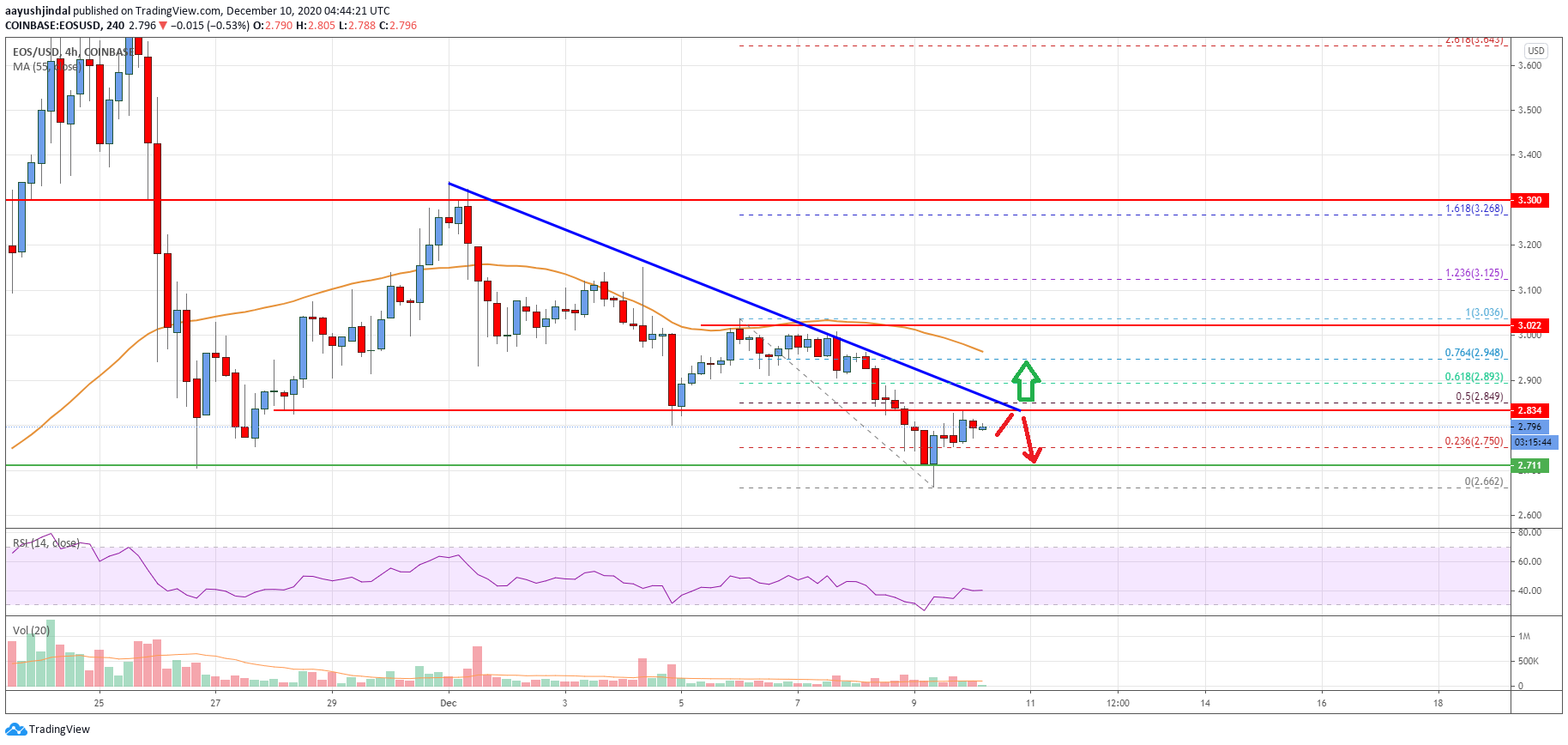 EOS Price